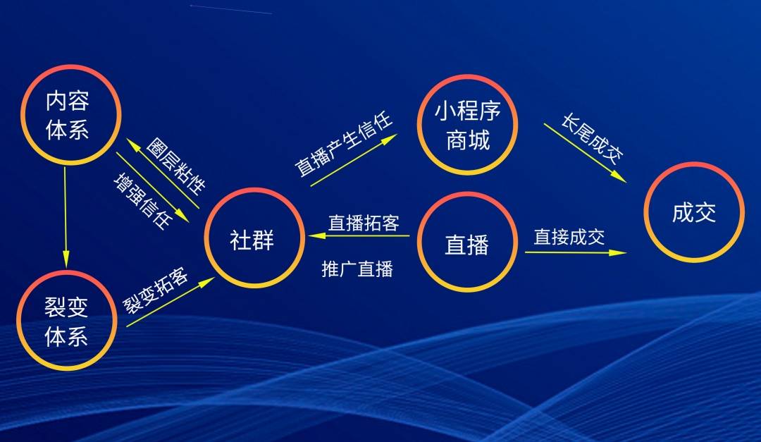 私域社群沟通方法论，门店与品牌运营的破局密码
