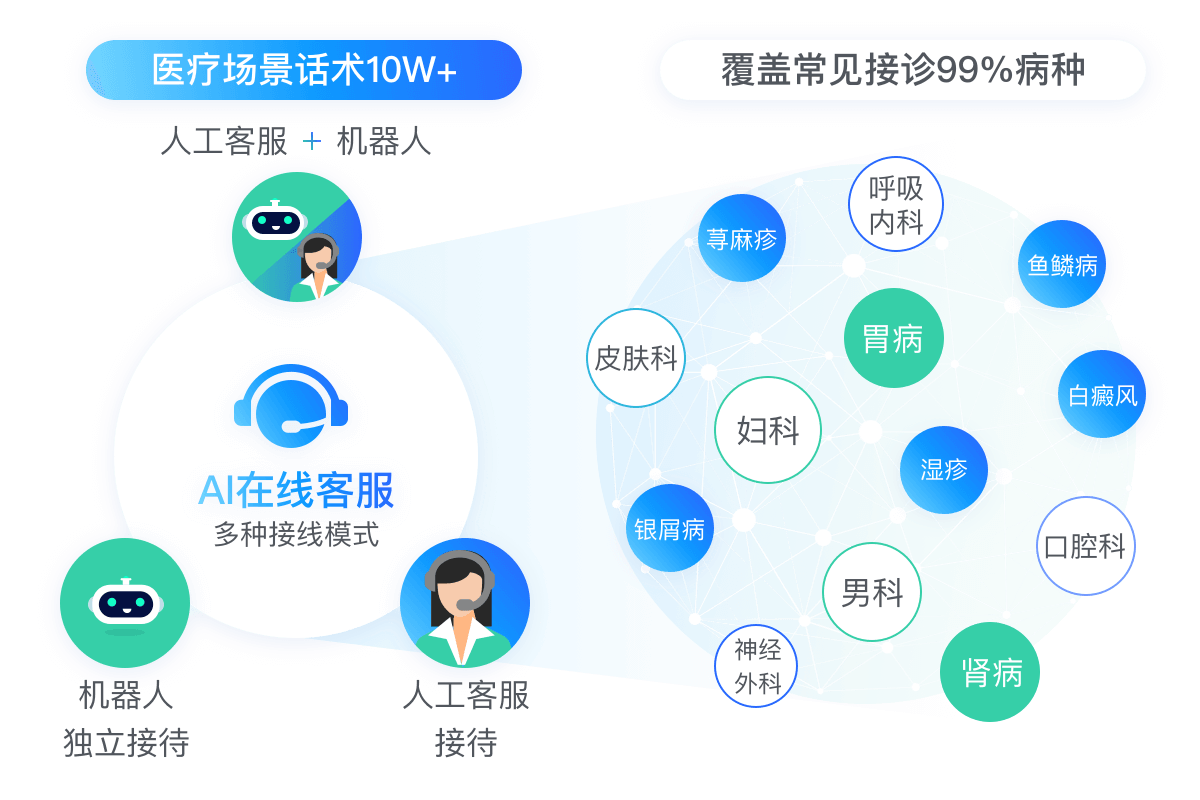 医疗在线咨询破局，聊天工具多维价值探索
